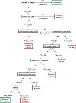 Assessing Biosecurity Risks for the Introduction and Spread of Diseases Among Commercial Sheep Properties in New South Wales, Australia, Using Foot-and-Mouth Disease as a Case Study